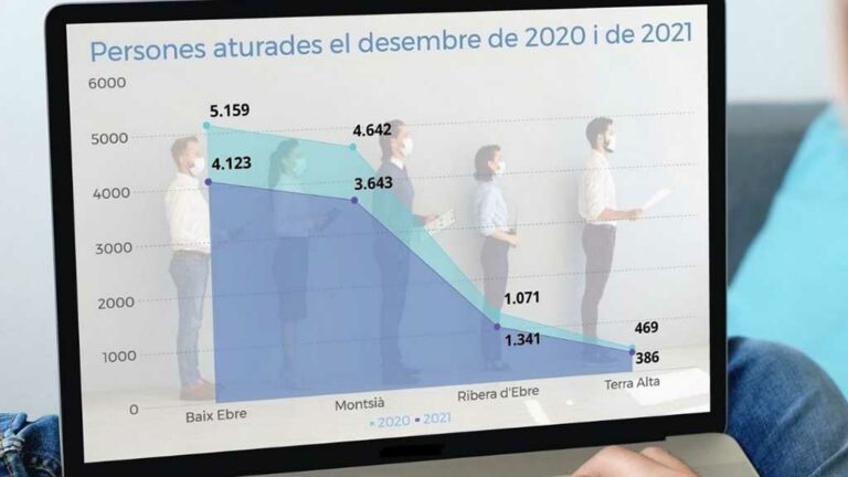 El Montsià, la comarca de les Terres de l’Ebre que més atur ha disminuït durant el 2021