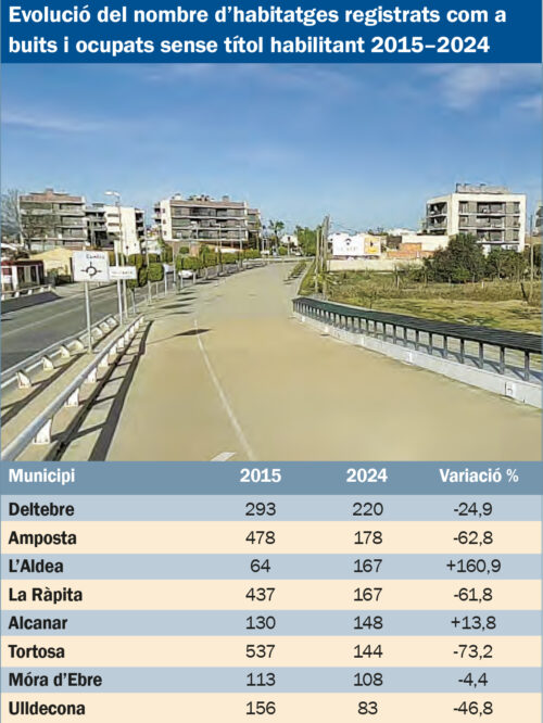 Evolució nombres d'habitatges