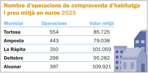 Nombre d'operacions de compravenda d'habitatge.