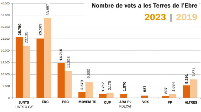 Vots Terres de l'Ebre
