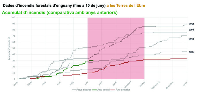 Dades dels incendis forestals.