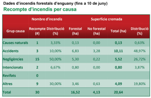 Recompte d'incendis per causa.