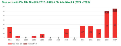 Dies d'activació dels Plans Alfa nivells 3 i 4.