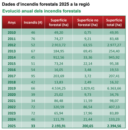 Evolució anual dels incendis forestals.